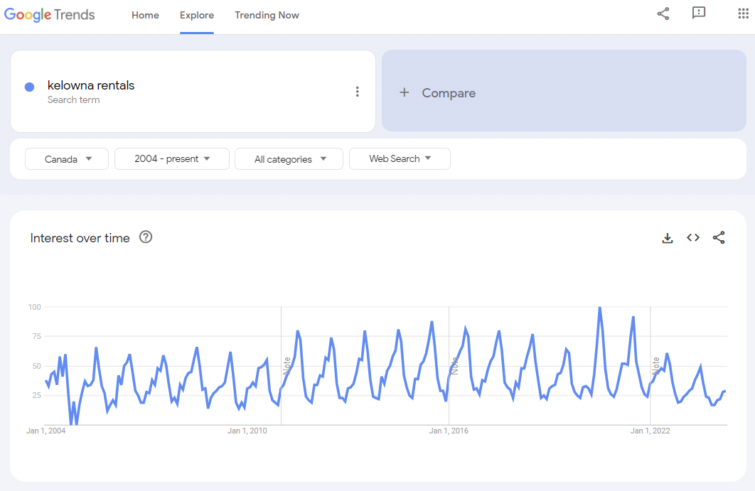 A graph showing interest over time for the search term “kelowna rentals” since 2004 with a peak in July and a trough in December of each year. Numbers represent search interest relative to the highest point on the chart for the given region and time. A value of 100 is the peak popularity; 50 means the term is half as popular; 0 means there was not enough data for this term.